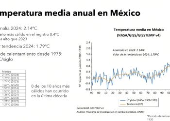 México se calienta más que el promedio del planeta: UNAM