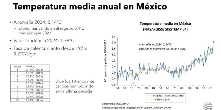 México se calienta más que el promedio del planeta: UNAM