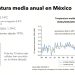 México se calienta más que el promedio del planeta: UNAM
