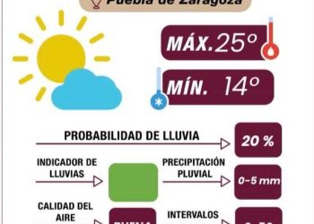 Cielo despejado y buen clima para Puebla: Gobierno de la Ciudad