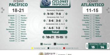 El Gobierno de México prevé inicio favorable de lluvias, con variaciones asociadas al establecimiento de El Niño