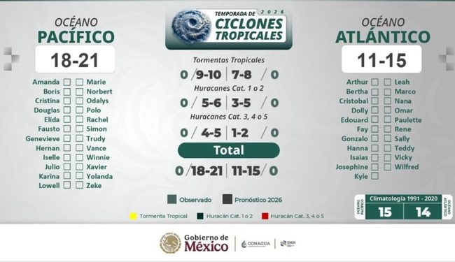 El Gobierno de México prevé inicio favorable de lluvias, con variaciones asociadas al establecimiento de El Niño